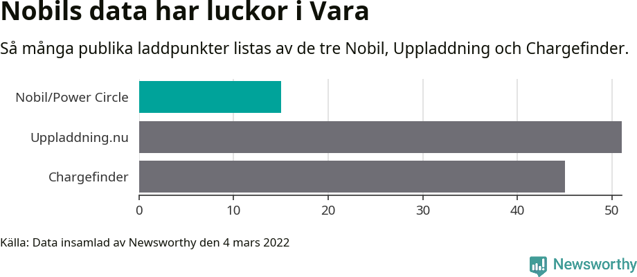 Graf: Så många laddplatser listas av olika sajter.
